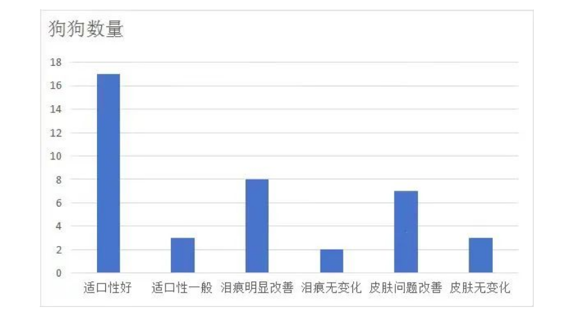 昆虫无谷粮对犬皮肤泪痕问题的有效性，格林佩芙与新瑞鹏宠物医院的这项研究给出了证明